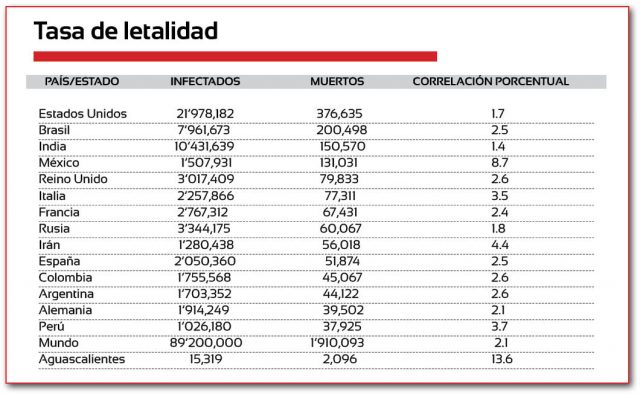 Tasa de letalidad Aguascalientes.