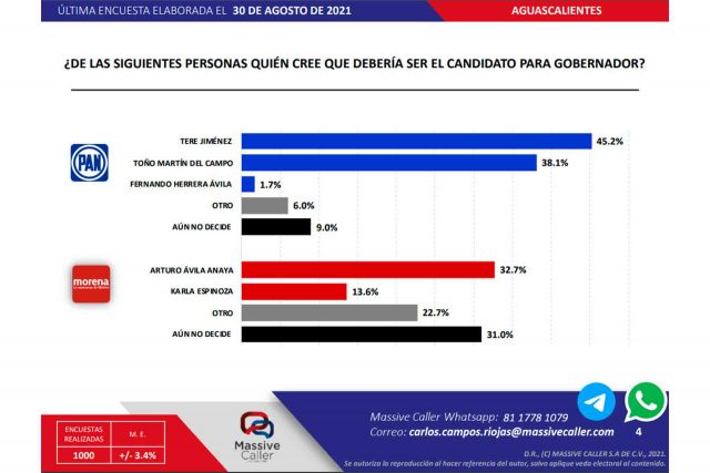 Aguascalientes Preferencias Electorales Gubernatura