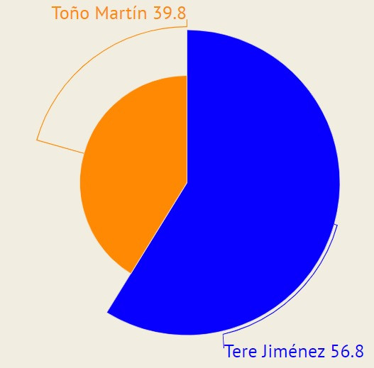 Aguascalientes Massive Caller Preferencias Electorales Tere Jiménez