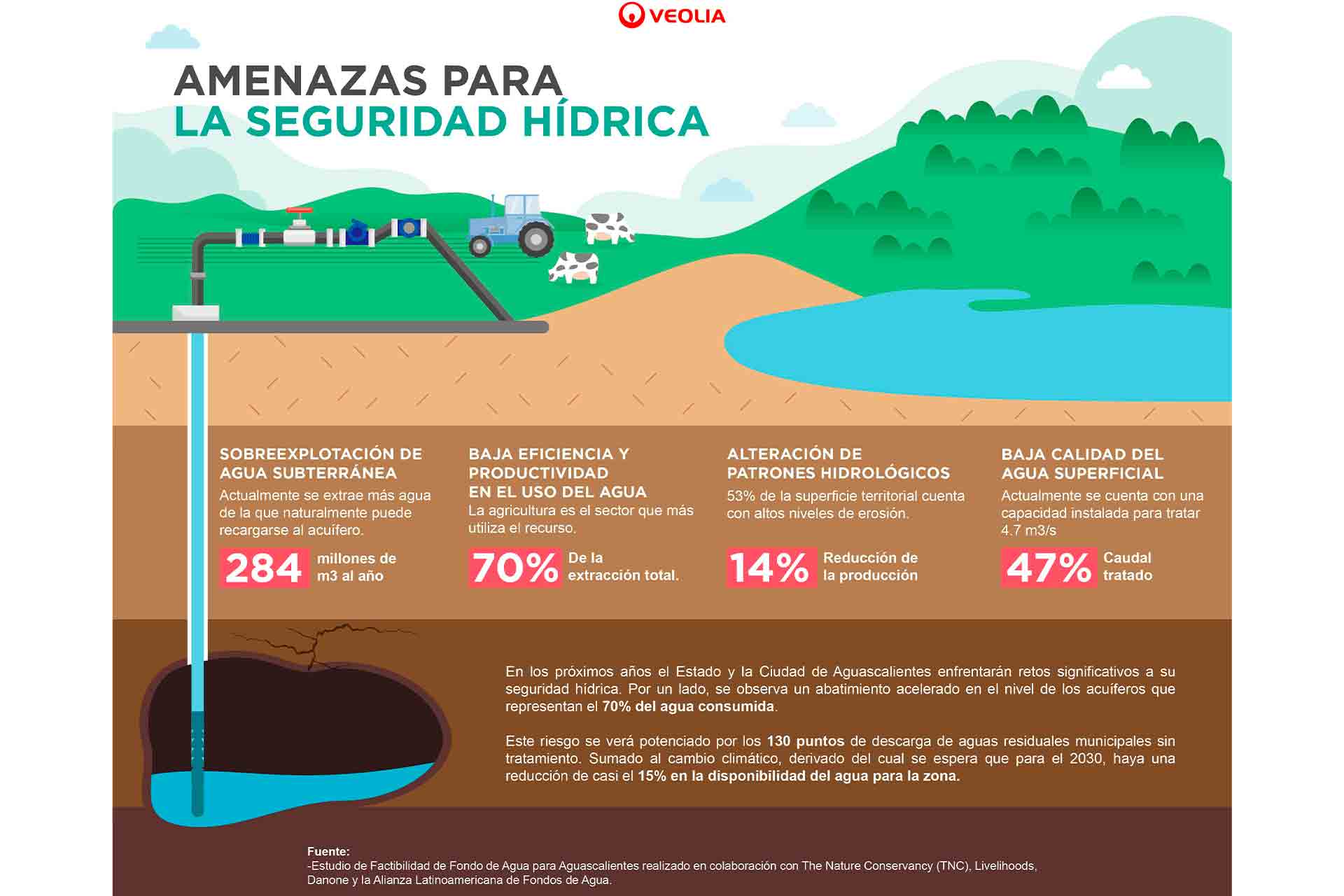 Infografía sobre las amenazas para la seguridad hídrica.