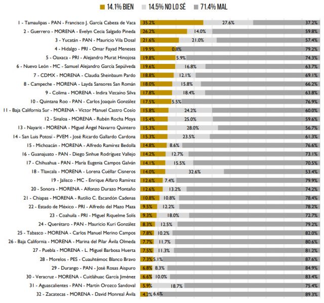 Aguascalientes Arias Consultores Derrumbe Indicadores Corrupción