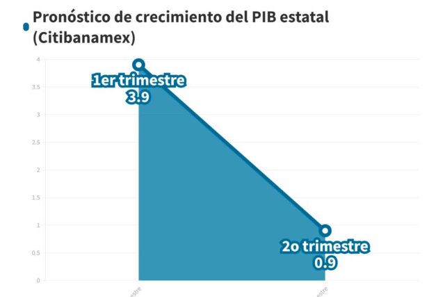 Aguascalientes Pronostico Reducción Crecimiento PIB