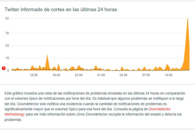 Twitter Caída DownDetector