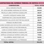 En el corte de ayer, iba arriba Felipe Ávila Orozco