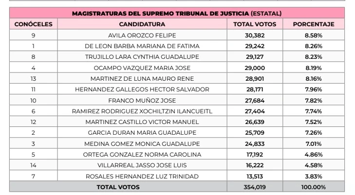 En el corte de ayer, iba arriba Felipe Ávila Orozco