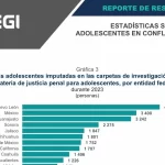 Lesiones, robo, amenazas, abuso sexual y narcomenudeo, los delitos.