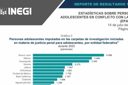 Lesiones, robo, amenazas, abuso sexual y narcomenudeo, los delitos.
