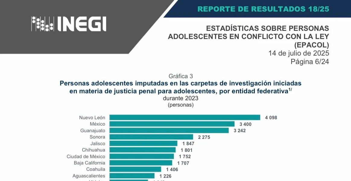 Lesiones, robo, amenazas, abuso sexual y narcomenudeo, los delitos.