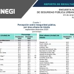 Inseguridad sigue bajando en Aguascalientes