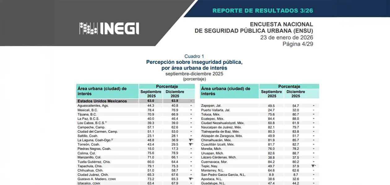 Inseguridad sigue bajando en Aguascalientes