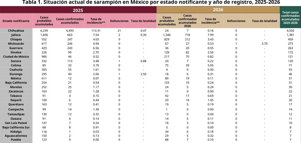 Suman 7 casos de sarampión confirmados y 182 en sospecha