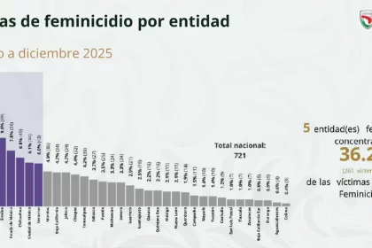 FGE: Disminuyen feminicidios en la Entidad en el 2025
