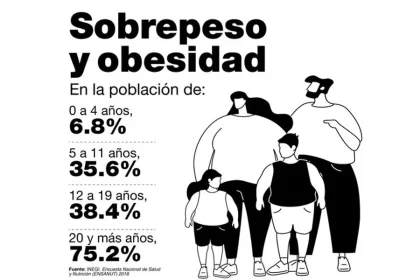 Obesidad: Mal que pesa