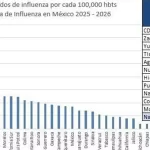 SS, Aguascalientes figura en el quinto puesto más alto de influenza en el país