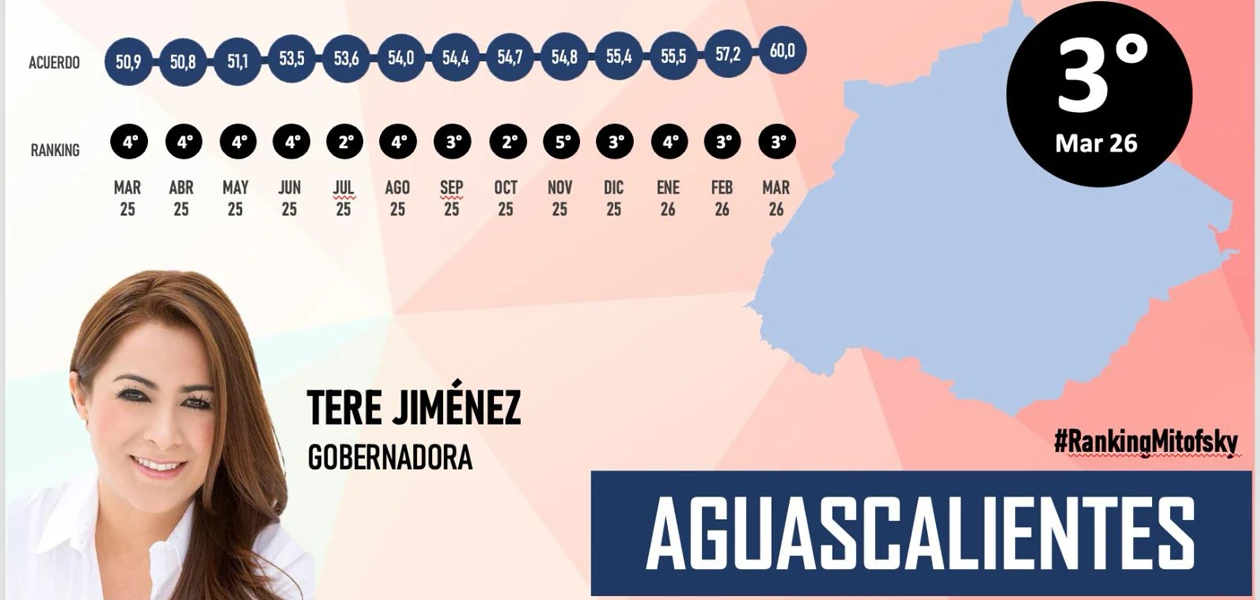 Alta aprobación de Tere en encuestas