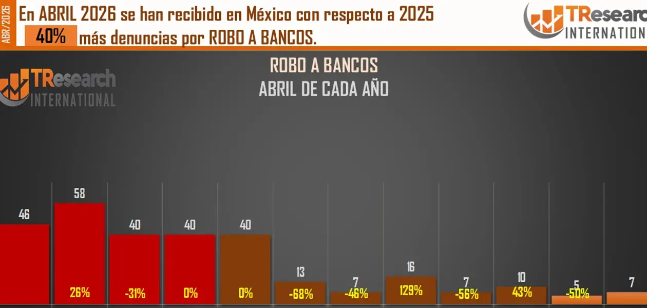 La Entidad, libre de robos bancarios desde 2024: SESNSP