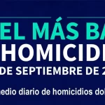 Aguascalientes mantiene baja incidencia en homicidios dolosos según Secretariado