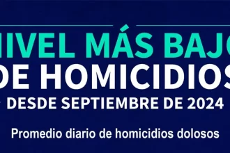 Aguascalientes mantiene baja incidencia en homicidios dolosos según Secretariado