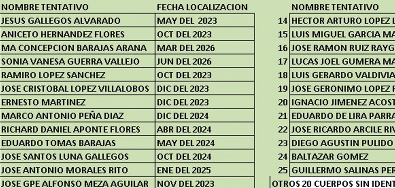 Identifican 25 restos en el SEMEFO local
