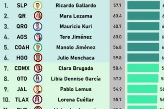 Tere Jiménez destaca entre los gobernadores mejor evaluados