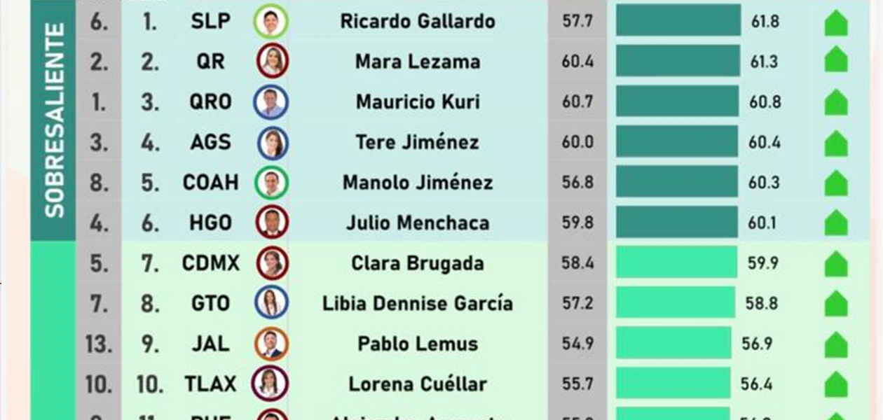 Tere Jiménez destaca entre los gobernadores mejor evaluados