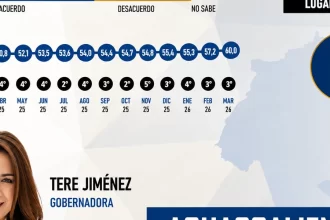 Alta aprobación de Tere en encuestas