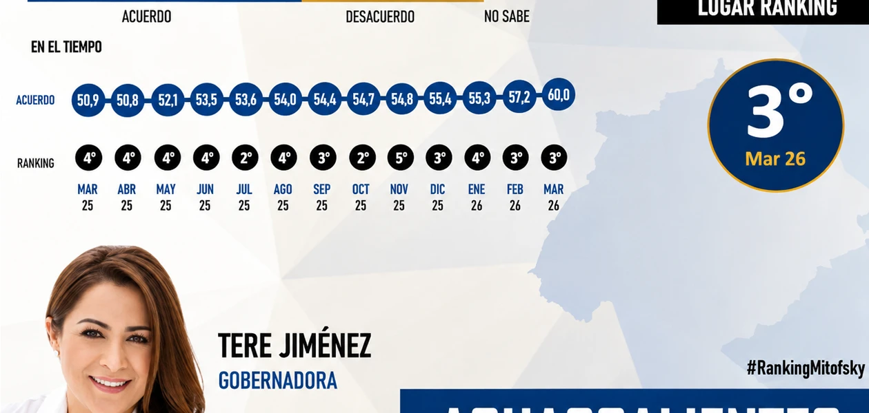 Alta aprobación de Tere en encuestas