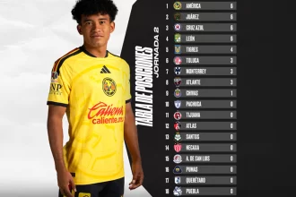 América lidera a la Liga MX en Leagues Cup; 10 equipos ya están eliminados