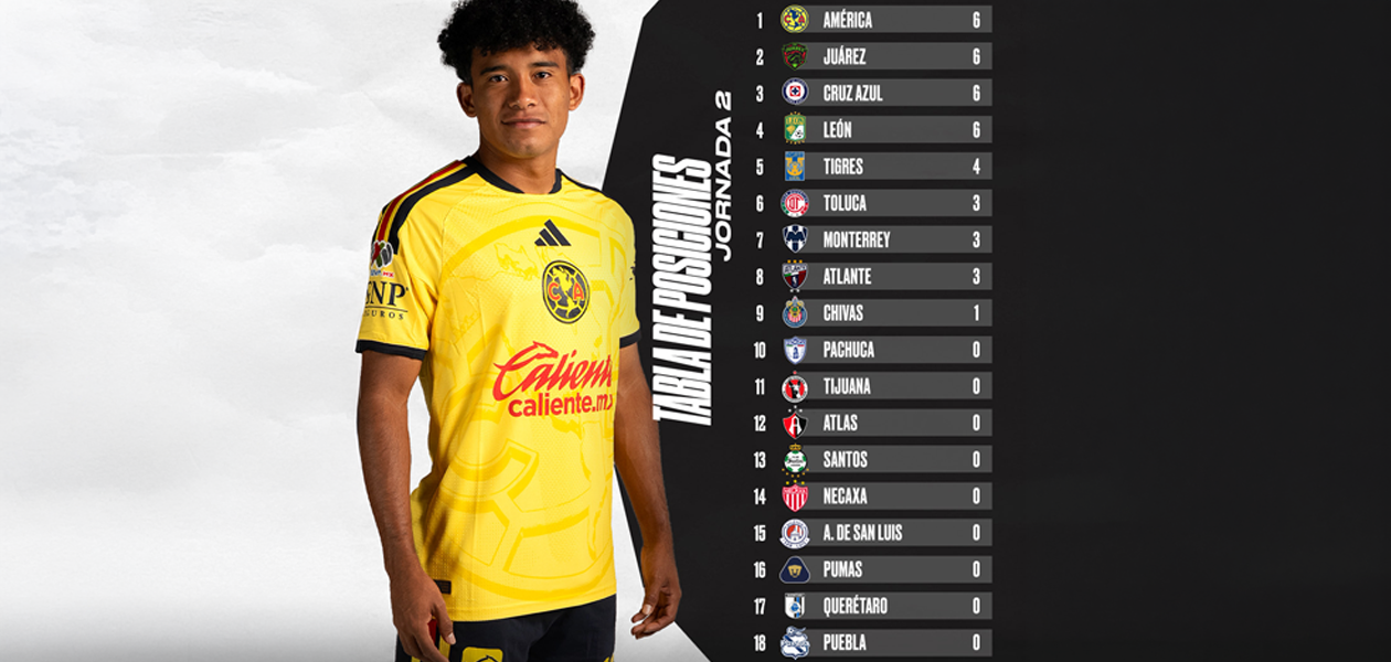 América lidera a la Liga MX en Leagues Cup; 10 equipos ya están eliminados