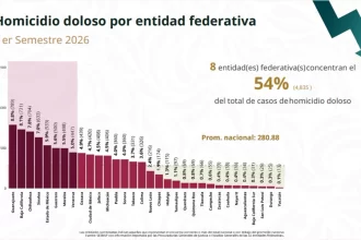 Crecen 217% homicidios en la última década
