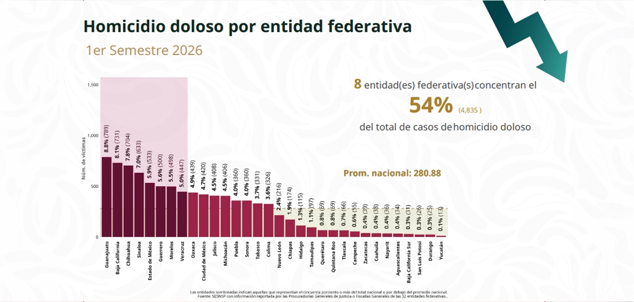 Crecen 217% homicidios en la última década