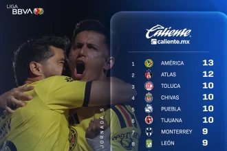 El América es el líder general del torneo Apertura con 13 puntos tras disputarse la quinta jornada