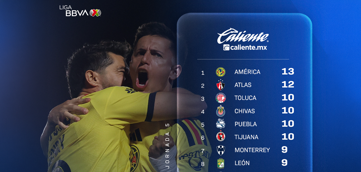 El América es el líder general del torneo Apertura con 13 puntos tras disputarse la quinta jornada