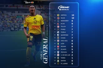 Las Águilas del América lideran el Apertura 2026