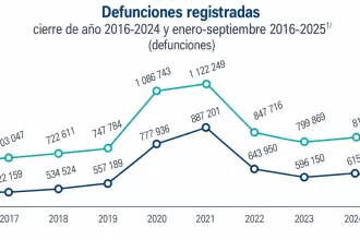 Falla cardíaca es el principal padecimiento de muerte en Aguascalientes
